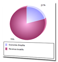 vérifiez le mode de financement de vos investissements