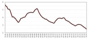 Chute des taux des prêts immobiliers