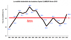 clameur-mobilite-locataires