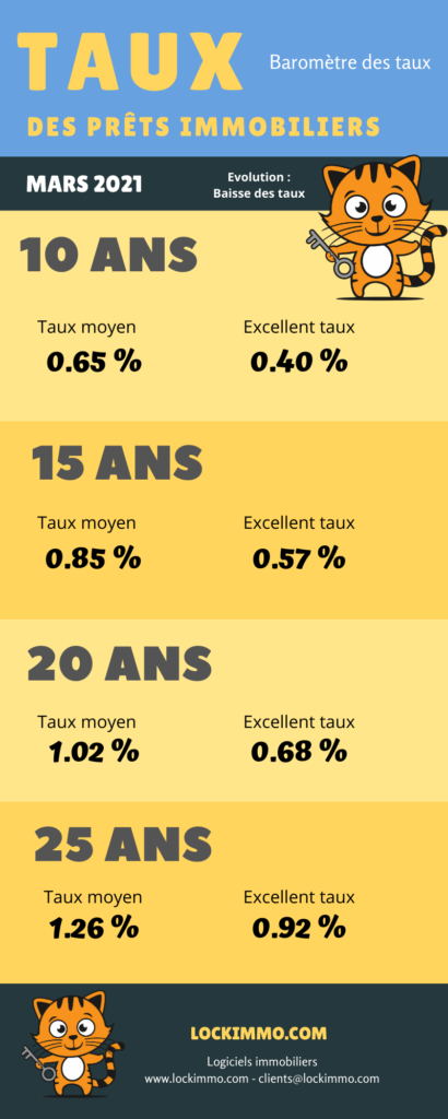 Evolution des taux des prêts immobilier en Mars 2021