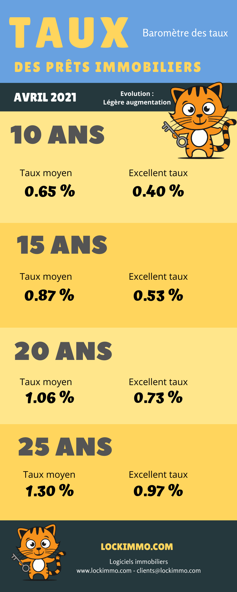 Evolution des taux des prêts immobilier en Avril 2021
