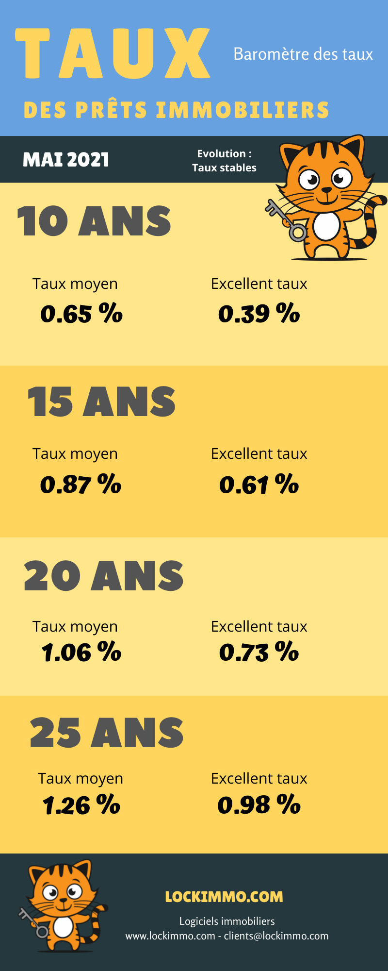 Evolution des taux des prêts immobilier en Mai 2021
