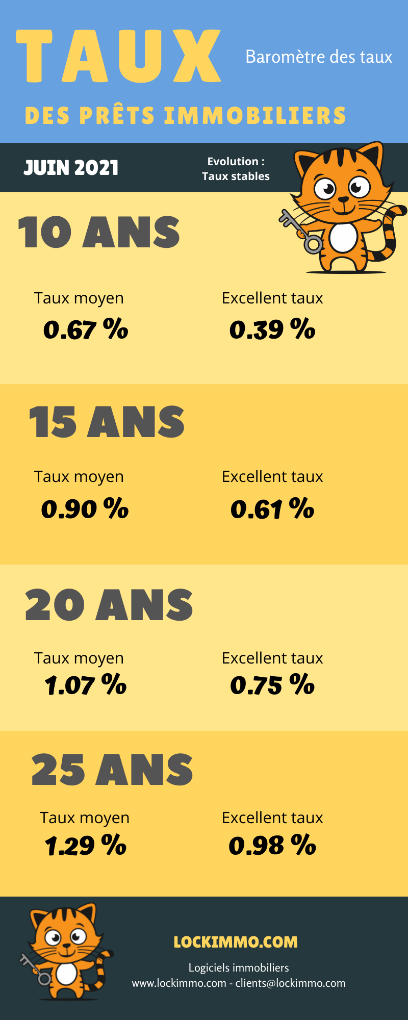 Evolution des taux des prêts immobilier en Juin 2021