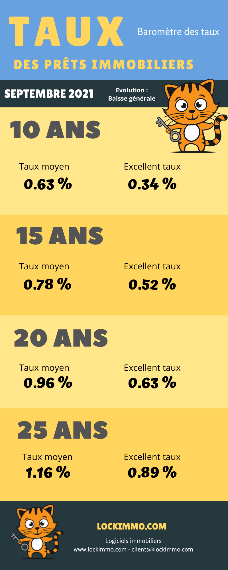 L'évolution des taux immobiliers en septembre 2021