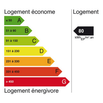 étiquette énergie DPE